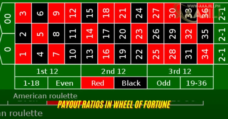 Payout Ratios in Wheel of Fortune